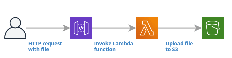 File Uploader Architecture